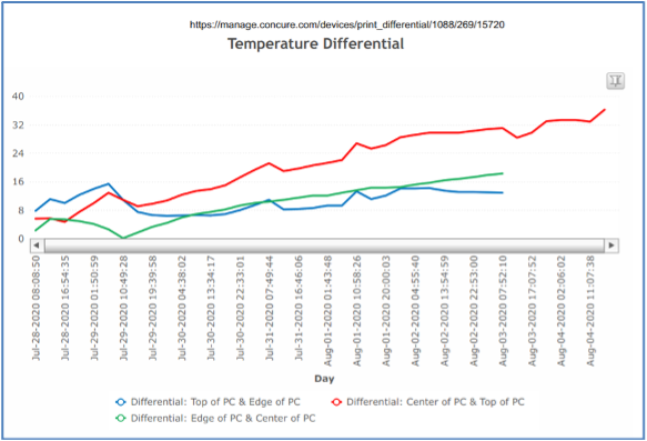 Thermal Control Monitoring Chart, Concrete Temperature Control
